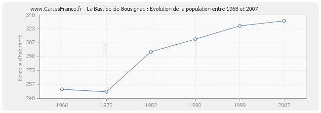 Population La Bastide-de-Bousignac